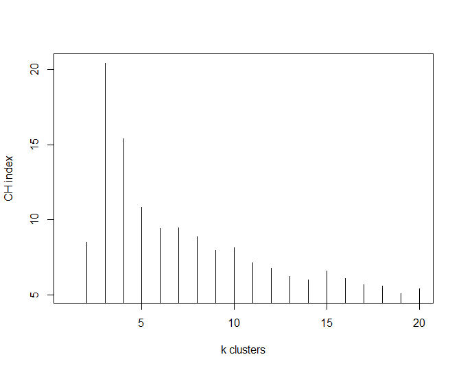 plot CH index